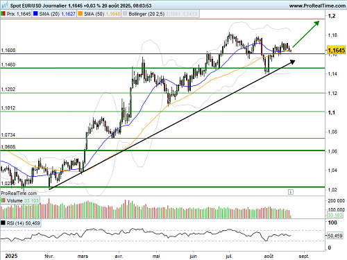 EUR/USD : Suspense sur le marché des changes (©ProRealTime.com) EUR/USD : Suspense sur le marché des changes (©ProRealTime.com)
