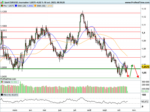 EUR/USD : Toujours sans direction (©ProRealTime.com) EUR/USD : Toujours sans direction (©ProRealTime.com)