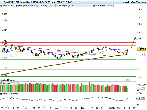 EUR/USD : Trois facteurs de soutien (©ProRealTime.com) EUR/USD : Trois facteurs de soutien (©ProRealTime.com)