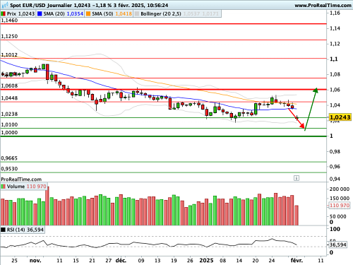 EUR/USD : Trump assomme l'Euro (©ProRealTime.com) EUR/USD : Trump assomme l'Euro (©ProRealTime.com)
