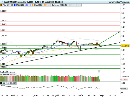 EUR/USD : Un moment EUR/USD : Un moment
