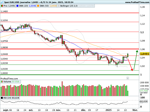 EUR/USD : Un PMI industriel allemand moins pire que prévu (©ProRealTime.com) EUR/USD : Un PMI industriel allemand moins pire que prévu (©ProRealTime.com)