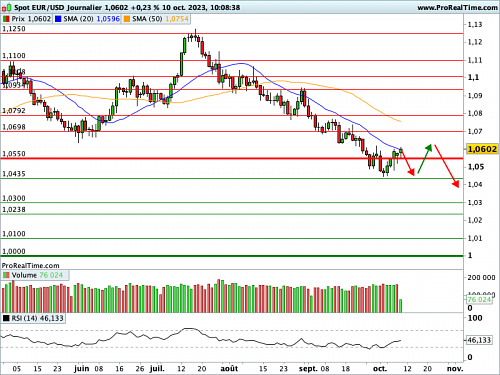 EUR/USD : Un statu quo monétaire de la Fed en novembre tient la corde (©ProRealTime.com) EUR/USD : Un statu quo monétaire de la Fed en novembre tient la corde (©ProRealTime.com)