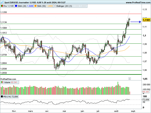 EUR/USD : Un ton dovish à la Fed favorable pour l'euro (©ProRealTime.com) EUR/USD : Un ton dovish à la Fed favorable pour l'euro (©ProRealTime.com)
