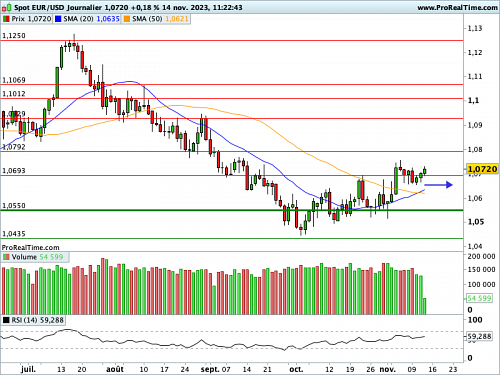 EUR/USD : Un ZEW encourageant, avant les CPI américains à 14h30 (©ProRealTime.com) EUR/USD : Un ZEW encourageant, avant les CPI américains à 14h30 (©ProRealTime.com)