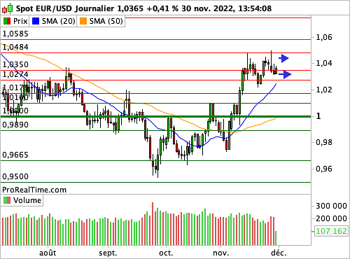 EUR/USD : Une intervention de J Powell à fort enjeu pour le Dollar (©ProRealTime.com) EUR/USD : Une intervention de J Powell à fort enjeu pour le Dollar (©ProRealTime.com)