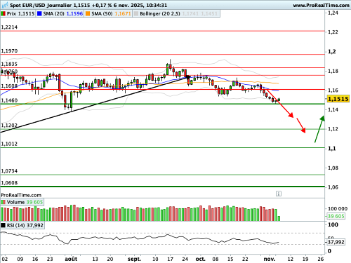 EUR/USD : Une moyenne mobile courte fait encore pression (©ProRealTime.com) EUR/USD : Une moyenne mobile courte fait encore pression (©ProRealTime.com)