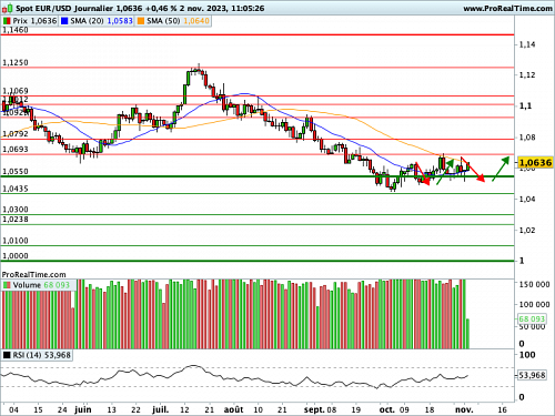 EUR/USD : Une réaction haussière finalement assez timide (©ProRealTime.com) EUR/USD : Une réaction haussière finalement assez timide (©ProRealTime.com)