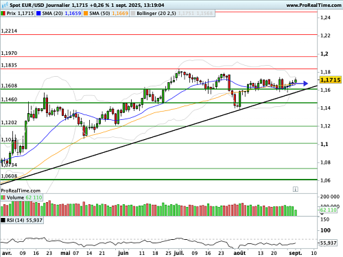 EUR/USD : Une semaine sous le signe de l'emploi américain (©ProRealTime.com) EUR/USD : Une semaine sous le signe de l'emploi américain (©ProRealTime.com)