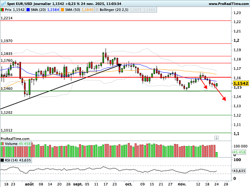 EUR/USD : Vers une baisse des taux américains pour finir l'année ? (©ProRealTime.com) EUR/USD : Vers une baisse des taux américains pour finir l'année ? (©ProRealTime.com)