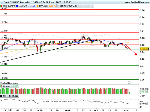 EUR/USD : Un regain de nervosité palpable sur les changes (©ProRealTime.com) EUR/USD : Un regain de nervosité palpable sur les changes (©ProRealTime.com)