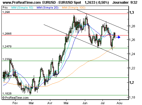EUR/USD : Retour sur les 1,2620, rebond à surveiller (©ProRealTime.com) EUR/USD : Retour sur les 1,2620, rebond à surveiller (©ProRealTime.com)