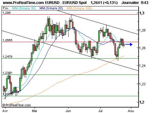 EUR/USD : Nouveau test des 1,2660 ? (©ProRealTime.com) EUR/USD : Nouveau test des 1,2660 ? (©ProRealTime.com)