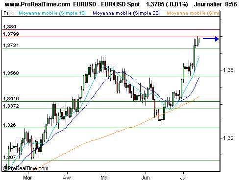 EUR/USD : Pause méritée sous les 1.38 (©ProRealTime.com) EUR/USD : Pause méritée sous les 1.38 (©ProRealTime.com)