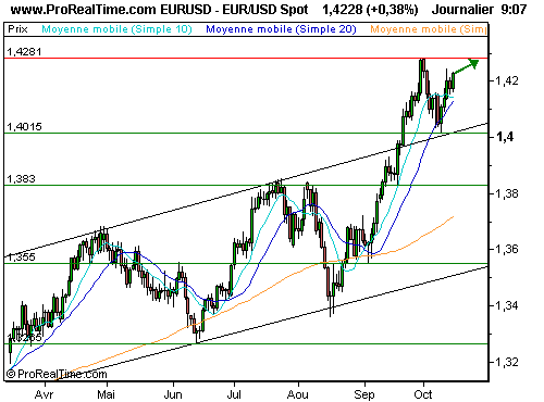 EUR/USD : Trichet invite à la EUR/USD : Trichet invite à la