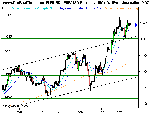 EUR/USD : Consolidation après record du brut et réactivation de la crise du EUR/USD : Consolidation après record du brut et réactivation de la crise du