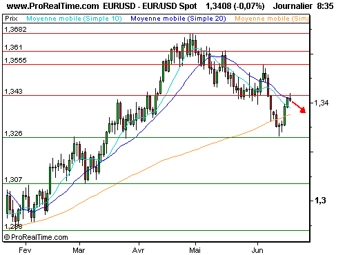 EUR/USD : Sans actualité majeure, pause autour des 1.34 (©ProRealTime.com) EUR/USD : Sans actualité majeure, pause autour des 1.34 (©ProRealTime.com)
