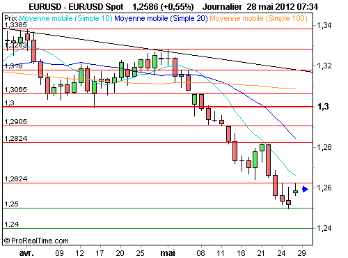 EUR/USD : L'euro rebondit, nouveaux sondages d'opinion en grèce (©ProRealTime.com) EUR/USD : L'euro rebondit, nouveaux sondages d'opinion en grèce (©ProRealTime.com)