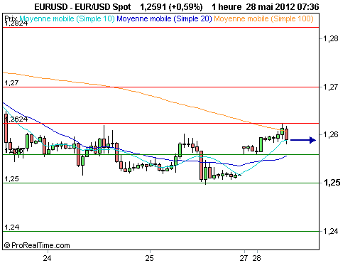 EUR/USD : L'euro rebondit, nouveaux sondages d'opinion en grèce (©ProRealTime.com) EUR/USD : L'euro rebondit, nouveaux sondages d'opinion en grèce (©ProRealTime.com)