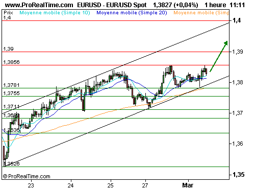 EUR/USD : Avantage à l'euro, spéculation autour d'une future hausse des taux (©ProRealTime.com) EUR/USD : Avantage à l'euro, spéculation autour d'une future hausse des taux (©ProRealTime.com)