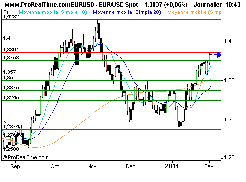 EUR/USD : L'euro plaît, merci à l'emploi allemand ! (©ProRealTime.com) EUR/USD : L'euro plaît, merci à l'emploi allemand ! (©ProRealTime.com)