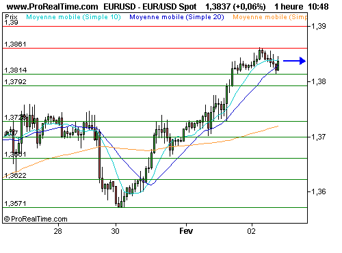 EUR/USD : L'euro plaît, merci à l'emploi allemand ! (©ProRealTime.com) EUR/USD : L'euro plaît, merci à l'emploi allemand ! (©ProRealTime.com)