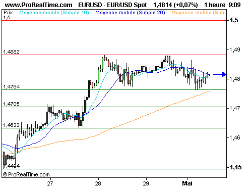 EUR/USD : Mort de ben laden, impact limité sur le marché des changes (©ProRealTime.com) EUR/USD : Mort de ben laden, impact limité sur le marché des changes (©ProRealTime.com)