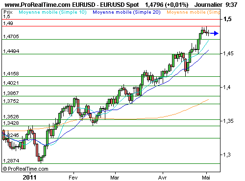 EUR/USD : Euro stable, attentisme sur le marché des changes (©ProRealTime.com) EUR/USD : Euro stable, attentisme sur le marché des changes (©ProRealTime.com)