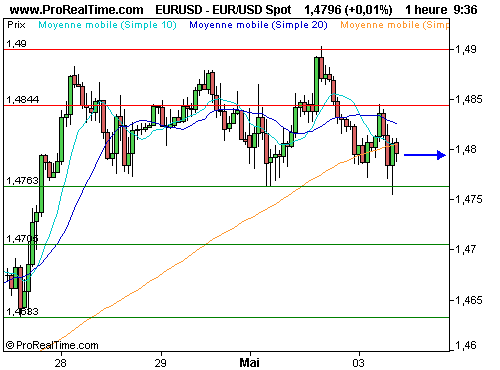 EUR/USD : Euro stable, attentisme sur le marché des changes (©ProRealTime.com) EUR/USD : Euro stable, attentisme sur le marché des changes (©ProRealTime.com)