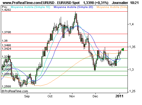 EUR/USD : Les marchés actions en forme, l'euro suit la tendance (©ProRealTime.com) EUR/USD : Les marchés actions en forme, l'euro suit la tendance (©ProRealTime.com)