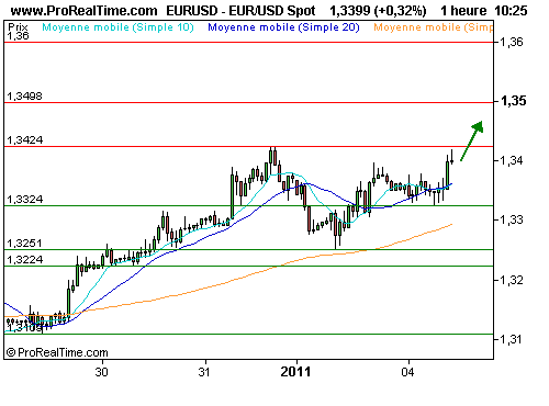 EUR/USD : Les marchés actions en forme, l'euro suit la tendance (©ProRealTime.com) EUR/USD : Les marchés actions en forme, l'euro suit la tendance (©ProRealTime.com)