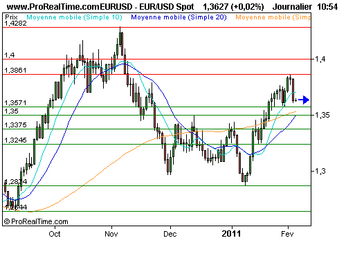 EUR/USD : L'emploi us à 14h30, le rendez-vous des cambistes (©ProRealTime.com) EUR/USD : L'emploi us à 14h30, le rendez-vous des cambistes (©ProRealTime.com)
