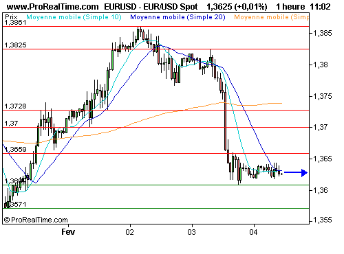 EUR/USD : L'emploi us à 14h30, le rendez-vous des cambistes (©ProRealTime.com) EUR/USD : L'emploi us à 14h30, le rendez-vous des cambistes (©ProRealTime.com)