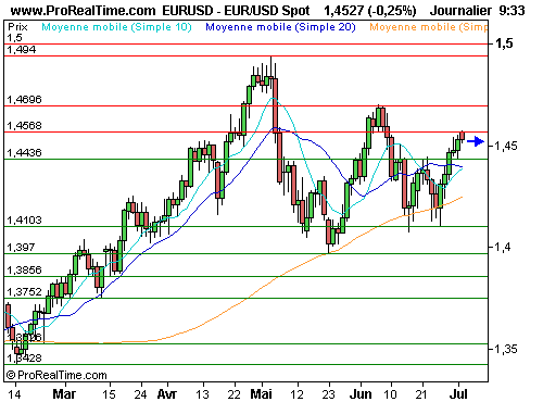 EUR/USD : Wall street reste clos, l'euro consolide (©ProRealTime.com) EUR/USD : Wall street reste clos, l'euro consolide (©ProRealTime.com)