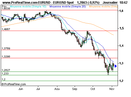 EUR/USD : Obama élu, le dollar regagne un peu de terrain (©ProRealTime.com) EUR/USD : Obama élu, le dollar regagne un peu de terrain (©ProRealTime.com)