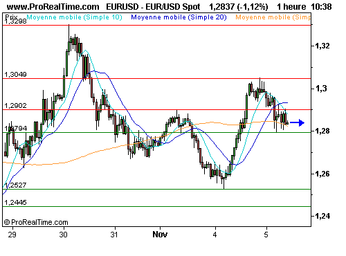 EUR/USD : Obama élu, le dollar regagne un peu de terrain (©ProRealTime.com) EUR/USD : Obama élu, le dollar regagne un peu de terrain (©ProRealTime.com)