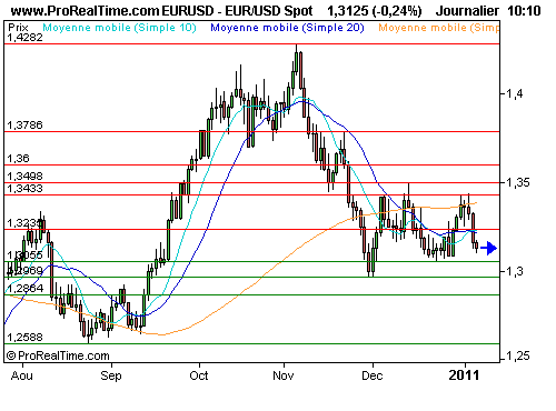 EUR/USD : Euro, actions, plus le même combat ? (©ProRealTime.com) EUR/USD : Euro, actions, plus le même combat ? (©ProRealTime.com)