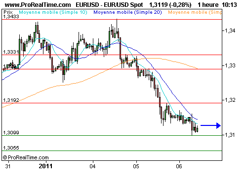 EUR/USD : Euro, actions, plus le même combat ? (©ProRealTime.com) EUR/USD : Euro, actions, plus le même combat ? (©ProRealTime.com)
