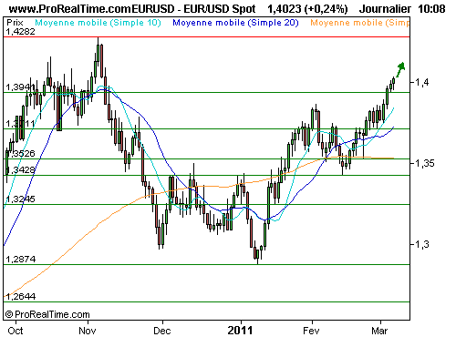EUR/USD : L'euro franchit 1.4$, spéculations sur une remontée des taux (©ProRealTime.com) EUR/USD : L'euro franchit 1.4$, spéculations sur une remontée des taux (©ProRealTime.com)