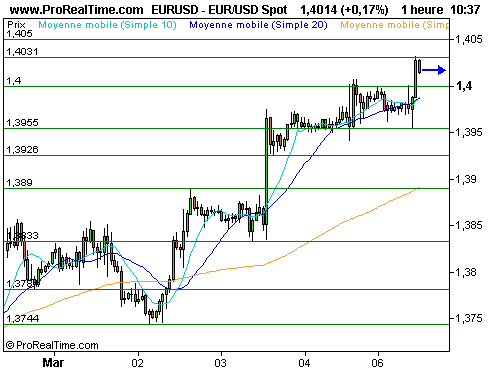 EUR/USD : L'euro franchit 1.4$, spéculations sur une remontée des taux (©ProRealTime.com) EUR/USD : L'euro franchit 1.4$, spéculations sur une remontée des taux (©ProRealTime.com)