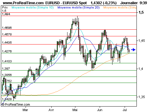 EUR/USD : Les cambistes sur la réserve, l'euro marque une pause (©ProRealTime.com) EUR/USD : Les cambistes sur la réserve, l'euro marque une pause (©ProRealTime.com)