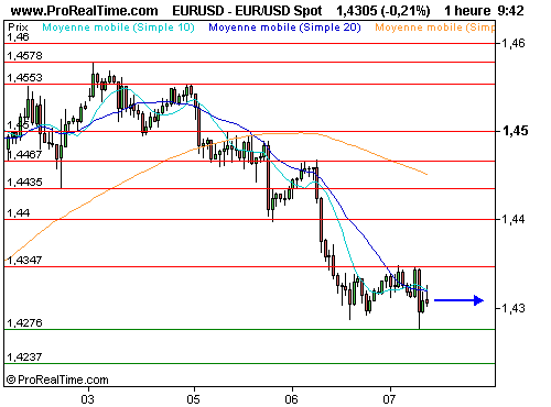 EUR/USD : Les cambistes sur la réserve, l'euro marque une pause (©ProRealTime.com) EUR/USD : Les cambistes sur la réserve, l'euro marque une pause (©ProRealTime.com)