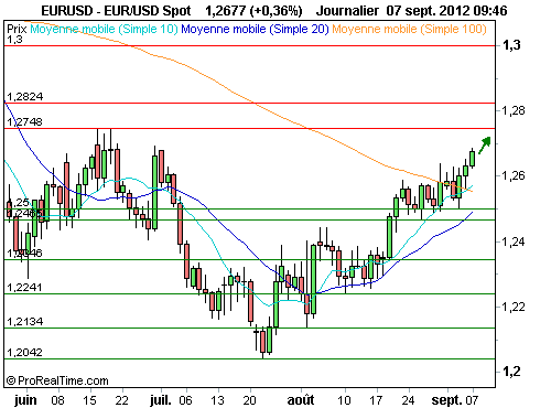 EUR/USD : L'euro redémarre, draghi en soutien (©ProRealTime.com) EUR/USD : L'euro redémarre, draghi en soutien (©ProRealTime.com)