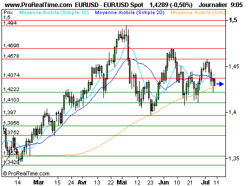 EUR/USD : Les cambistes perplexes, l'euro patine (©ProRealTime.com) EUR/USD : Les cambistes perplexes, l'euro patine (©ProRealTime.com)