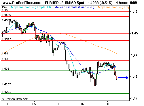 EUR/USD : Les cambistes perplexes, l'euro patine (©ProRealTime.com) EUR/USD : Les cambistes perplexes, l'euro patine (©ProRealTime.com)