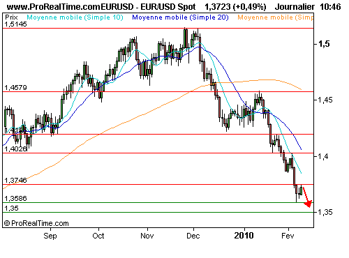EUR/USD : Réaction technique de l'euro, biais toujours baissier (©ProRealTime.com) EUR/USD : Réaction technique de l'euro, biais toujours baissier (©ProRealTime.com)