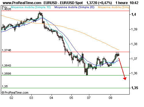 EUR/USD : Réaction technique de l'euro, biais toujours baissier (©ProRealTime.com) EUR/USD : Réaction technique de l'euro, biais toujours baissier (©ProRealTime.com)