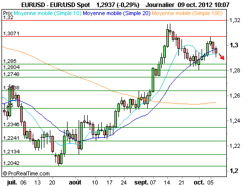 EUR/USD : Le fmi et la banque mondiale, pessimistes, pèsent sur l'euro (©ProRealTime.com) EUR/USD : Le fmi et la banque mondiale, pessimistes, pèsent sur l'euro (©ProRealTime.com)