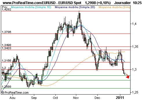 EUR/USD : Euro sous pression, nouveaux dégagements à prévoir (©ProRealTime.com) EUR/USD : Euro sous pression, nouveaux dégagements à prévoir (©ProRealTime.com)