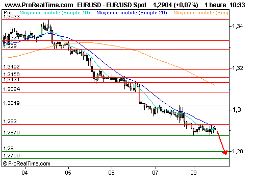 EUR/USD : Euro sous pression, nouveaux dégagements à prévoir (©ProRealTime.com) EUR/USD : Euro sous pression, nouveaux dégagements à prévoir (©ProRealTime.com)